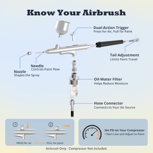 Gocheer Airbrush AG130 Performance Pro Airbrush Kit with 2 Nozzle Sets (0.2, 0.5mm Needles, Fluid Tips & Air Caps), Gravity Dual Action - Air Brush Guns for Painting, Aerografo Body Art & Cake