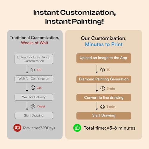 Caydo 3 Canvas Custom Diamond Painting Kit with Create Your Own Coloring Book for Kids with APP | 40 Sheets 160gsm Acid-Free Drawing Paper (Blank) for Gifts