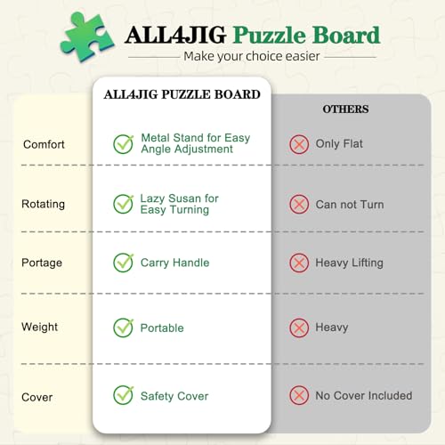 ALL4JIG 2000 Pieces 2-in-1 Tilting & Rotating Puzzle Board,40.16" x 28.5"Adjustable Angle Puzzle Board with 4 Drawers & Clear Protective Cover, Birthday Gift for mom,with a Tabletop Easel-Style Tilt - size: Large-2000pcs
